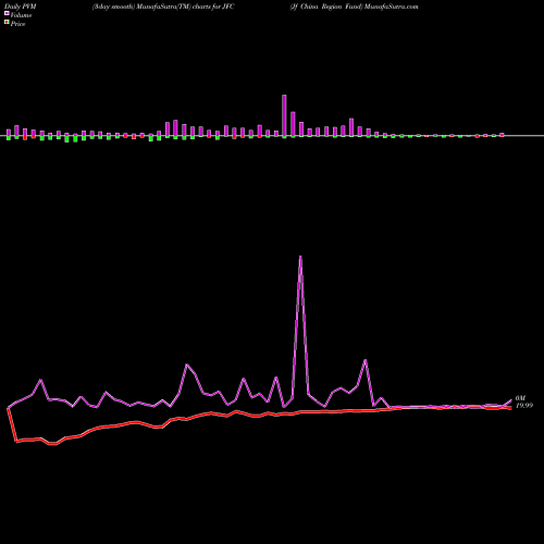 PVM Price Volume Measure charts Jf China Region Fund JFC share NYSE Stock Exchange 