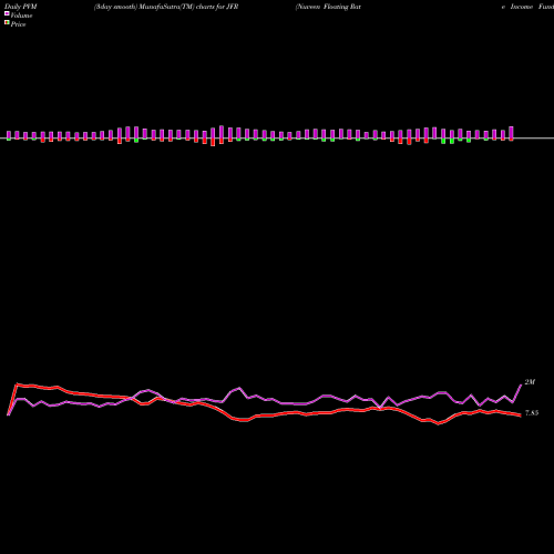 PVM Price Volume Measure charts Nuveen Floating Rate Income Fund JFR share NYSE Stock Exchange 
