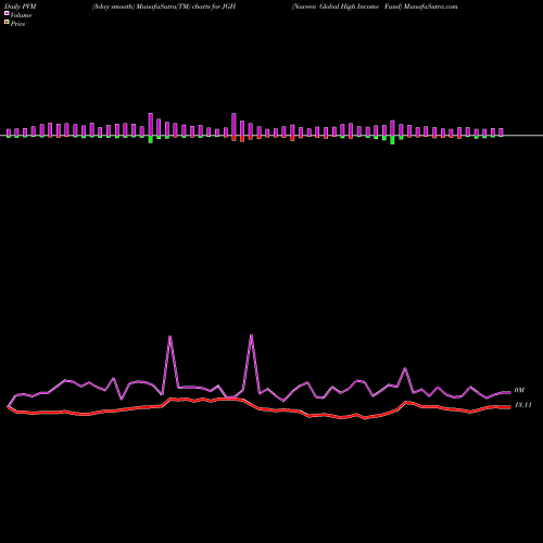 PVM Price Volume Measure charts Nuveen Global High Income Fund JGH share NYSE Stock Exchange 