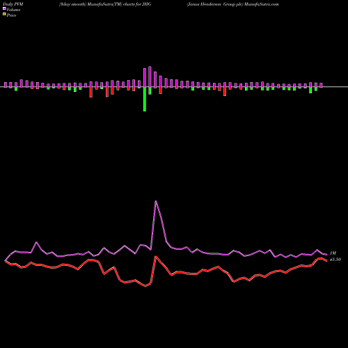 PVM Price Volume Measure charts Janus Henderson Group Plc JHG share NYSE Stock Exchange 