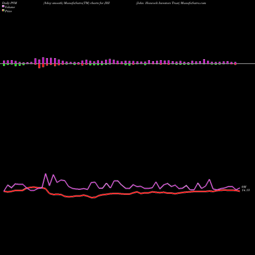 PVM Price Volume Measure charts John Hancock Investors Trust JHI share NYSE Stock Exchange 