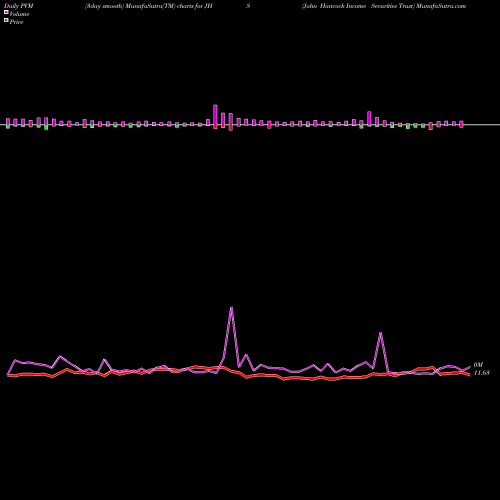 PVM Price Volume Measure charts John Hancock Income Securities Trust JHS share NYSE Stock Exchange 