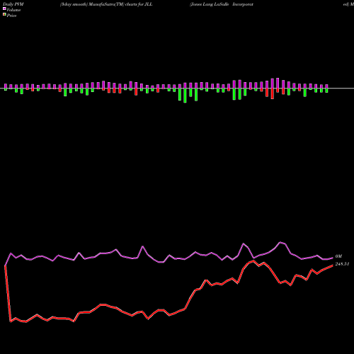 PVM Price Volume Measure charts Jones Lang LaSalle Incorporated JLL share NYSE Stock Exchange 