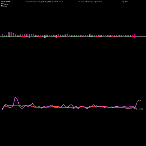 PVM Price Volume Measure charts Nuveen Mortgage Opportunity Term Fund JLS share NYSE Stock Exchange 