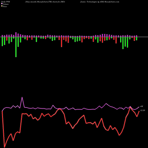 PVM Price Volume Measure charts Jumia Technologies Ag ADR JMIA share NYSE Stock Exchange 