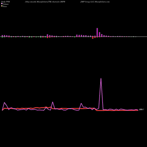 PVM Price Volume Measure charts JMP Group LLC JMPB share NYSE Stock Exchange 