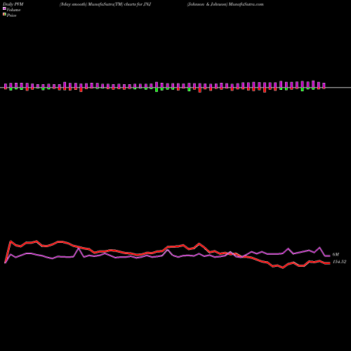 PVM Price Volume Measure charts Johnson & Johnson JNJ share NYSE Stock Exchange 