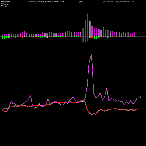 PVM Price Volume Measure charts Juniper Networks, Inc. JNPR share NYSE Stock Exchange 