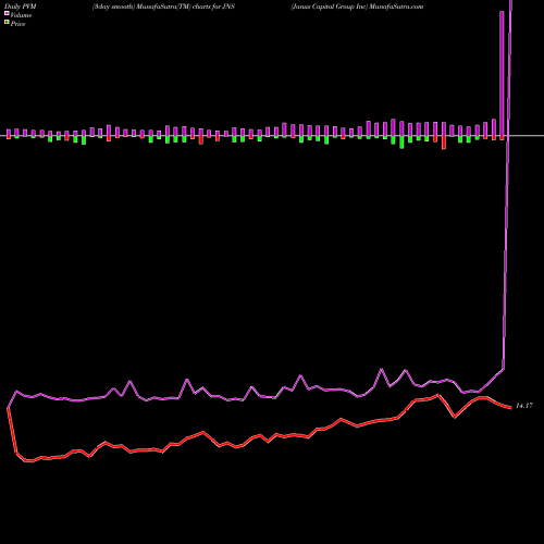 PVM Price Volume Measure charts Janus Capital Group Inc JNS share NYSE Stock Exchange 