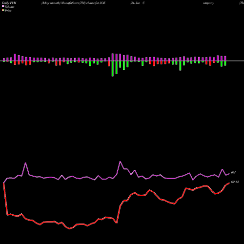 PVM Price Volume Measure charts St. Joe Company (The) JOE share NYSE Stock Exchange 