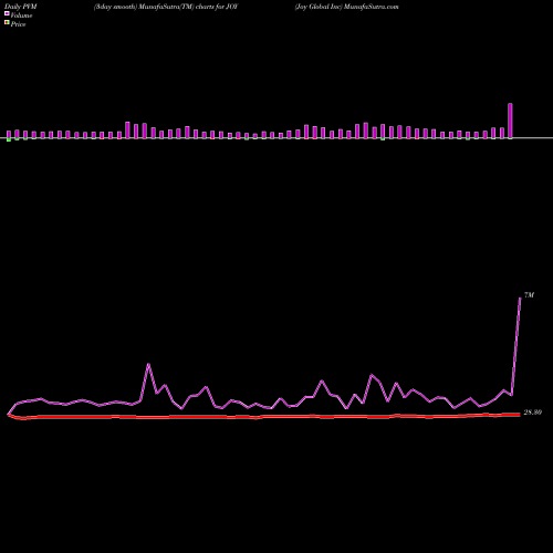 PVM Price Volume Measure charts Joy Global Inc JOY share NYSE Stock Exchange 