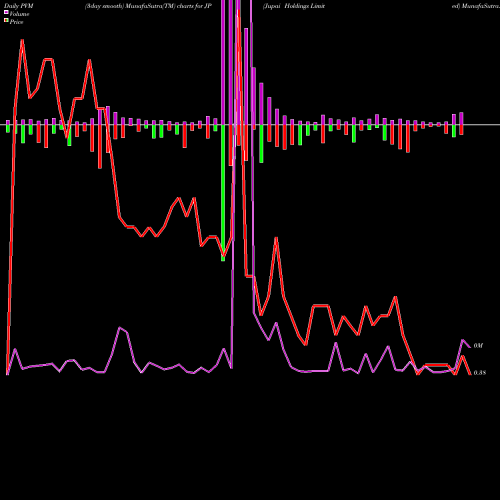 PVM Price Volume Measure charts Jupai Holdings Limited JP share NYSE Stock Exchange 
