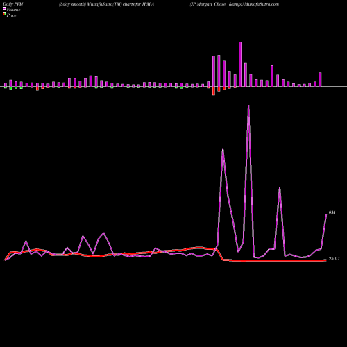 PVM Price Volume Measure charts JP Morgan Chase & JPM-A share NYSE Stock Exchange 