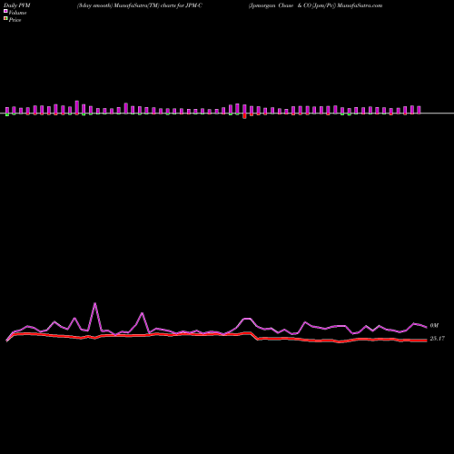 PVM Price Volume Measure charts Jpmorgan Chase & CO [Jpm/Pc] JPM-C share NYSE Stock Exchange 