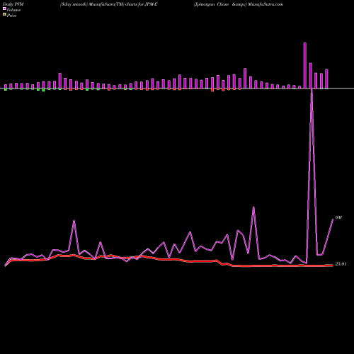 PVM Price Volume Measure charts Jpmorgan Chase & JPM-E share NYSE Stock Exchange 
