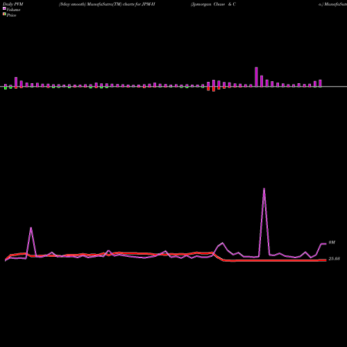 PVM Price Volume Measure charts Jpmorgan Chase & Co. JPM-H share NYSE Stock Exchange 