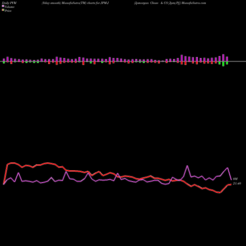 PVM Price Volume Measure charts Jpmorgan Chase & CO [Jpm/Pj] JPM-J share NYSE Stock Exchange 