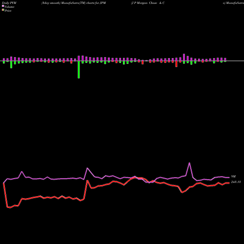 PVM Price Volume Measure charts J P Morgan Chase & Co JPM share NYSE Stock Exchange 