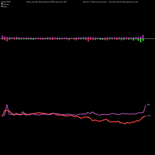 PVM Price Volume Measure charts Nuveen Preferred & Income Securities Fund JPS share NYSE Stock Exchange 