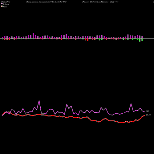 PVM Price Volume Measure charts Nuveen Preferred And Income 2022 Term Fund JPT share NYSE Stock Exchange 
