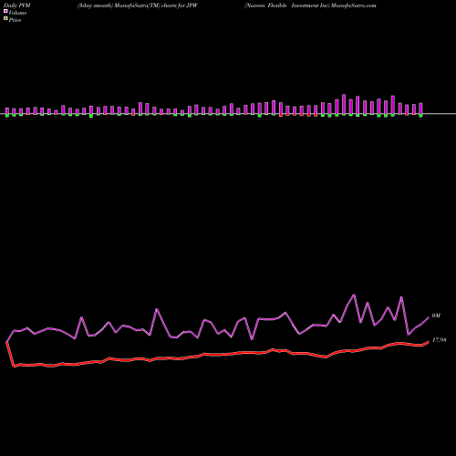 PVM Price Volume Measure charts Nuveen Flexible Investment Inc JPW share NYSE Stock Exchange 