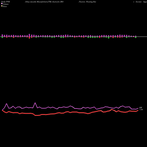 PVM Price Volume Measure charts Nuveen Floating Rate Income Opportuntiy Fund JRO share NYSE Stock Exchange 