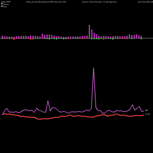 PVM Price Volume Measure charts Nuveen Short Duration Credit Opportunities Fund JSD share NYSE Stock Exchange 