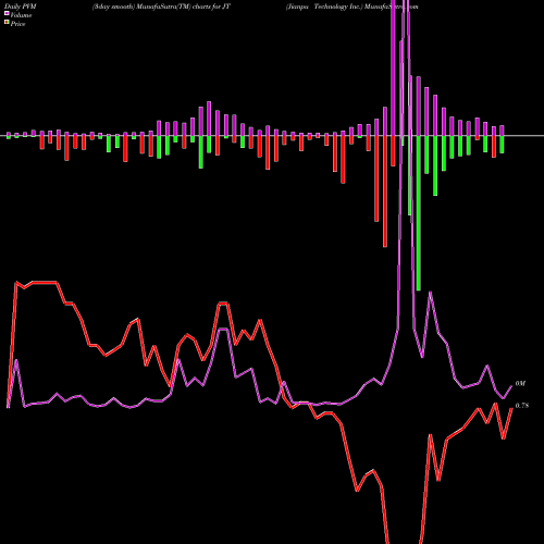 PVM Price Volume Measure charts Jianpu Technology Inc. JT share NYSE Stock Exchange 