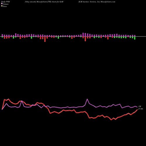 PVM Price Volume Measure charts KAR Auction Services, Inc KAR share NYSE Stock Exchange 