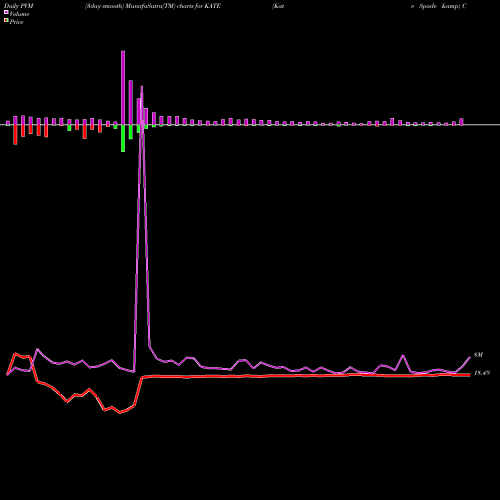 PVM Price Volume Measure charts Kate Spade & Company KATE share NYSE Stock Exchange 