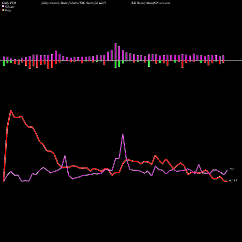 PVM Price Volume Measure charts KB Home KBH share NYSE Stock Exchange 