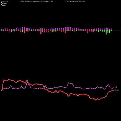PVM Price Volume Measure charts KBR, Inc. KBR share NYSE Stock Exchange 
