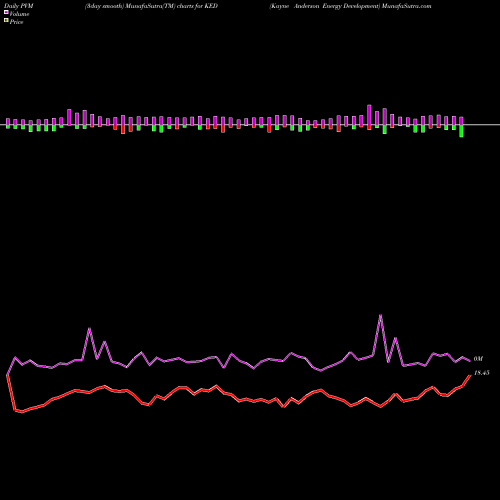 PVM Price Volume Measure charts Kayne Anderson Energy Development KED share NYSE Stock Exchange 