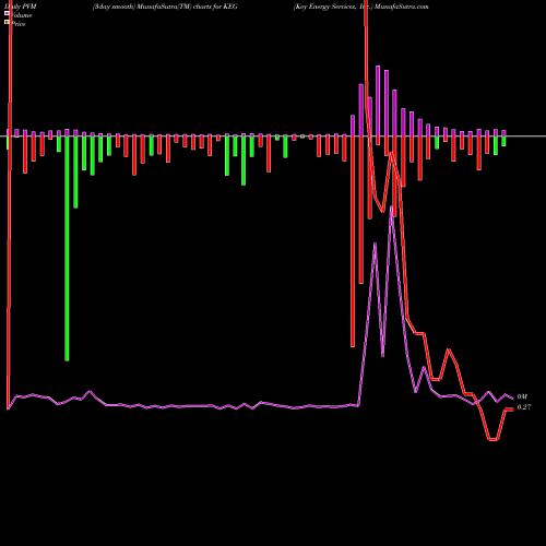 PVM Price Volume Measure charts Key Energy Services, Inc. KEG share NYSE Stock Exchange 