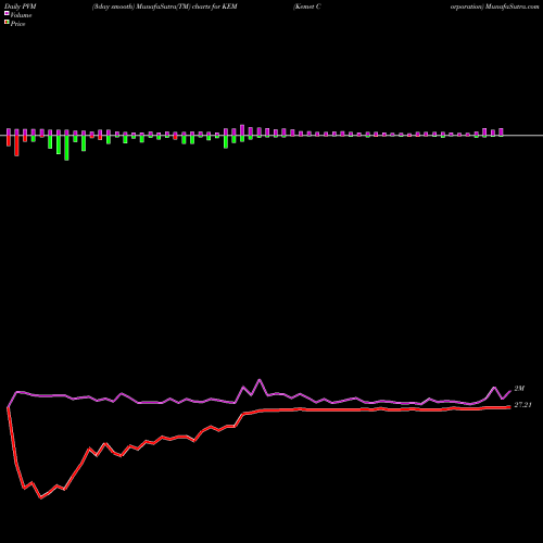 PVM Price Volume Measure charts Kemet Corporation KEM share NYSE Stock Exchange 