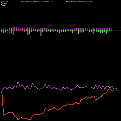 PVM Price Volume Measure charts Kenon Holdings Ltd. KEN share NYSE Stock Exchange 