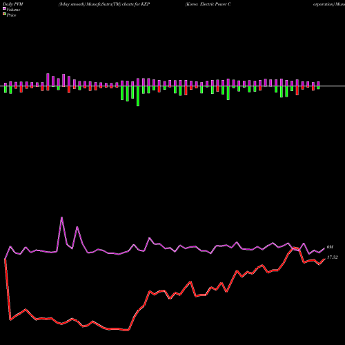 PVM Price Volume Measure charts Korea Electric Power Corporation KEP share NYSE Stock Exchange 