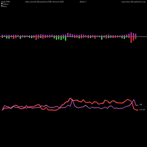 PVM Price Volume Measure charts Kirby Corporation KEX share NYSE Stock Exchange 