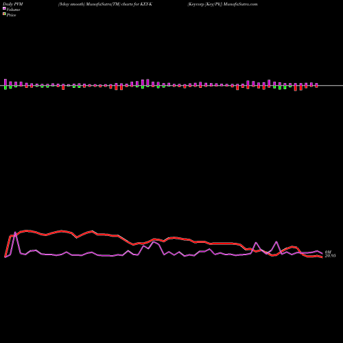 PVM Price Volume Measure charts Keycorp [Key/Pk] KEY-K share NYSE Stock Exchange 