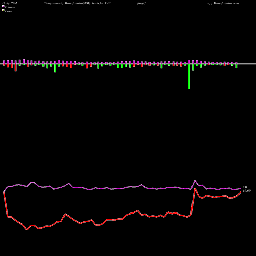 PVM Price Volume Measure charts KeyCorp KEY share NYSE Stock Exchange 