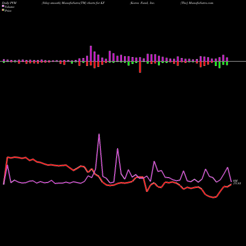 PVM Price Volume Measure charts Korea Fund, Inc. (The) KF share NYSE Stock Exchange 