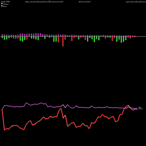 PVM Price Volume Measure charts Kinross Gold Corporation KGC share NYSE Stock Exchange 