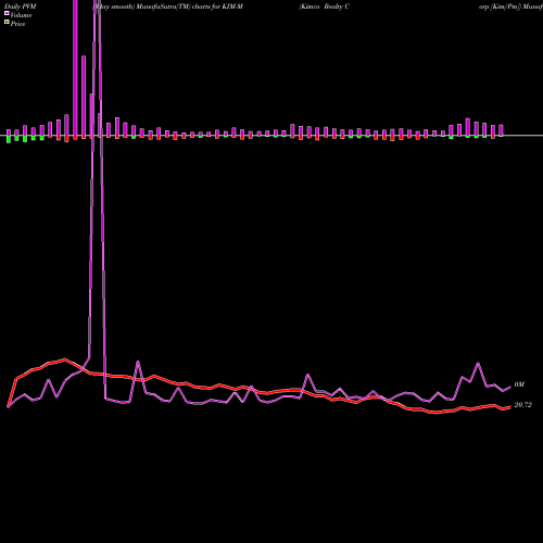 PVM Price Volume Measure charts Kimco Realty Corp [Kim/Pm] KIM-M share NYSE Stock Exchange 