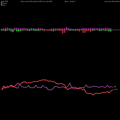 PVM Price Volume Measure charts Kimco Realty Corporation KIM share NYSE Stock Exchange 