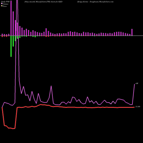 PVM Price Volume Measure charts Krispy Kreme Doughnuts KKD share NYSE Stock Exchange 