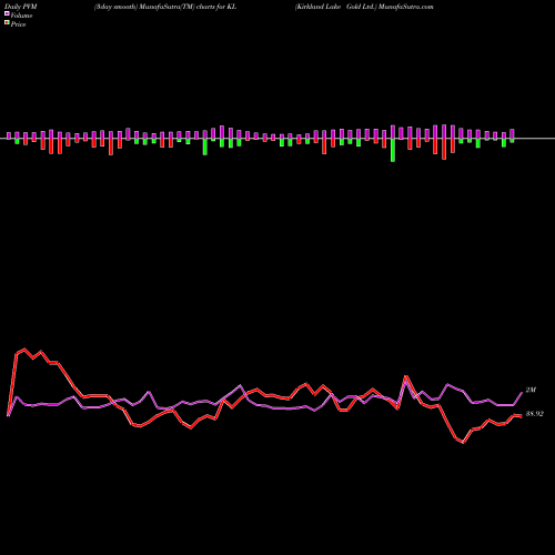 PVM Price Volume Measure charts Kirkland Lake Gold Ltd. KL share NYSE Stock Exchange 
