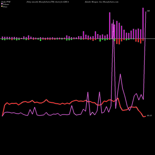 PVM Price Volume Measure charts Kinder Morgan Inc KMI-A share NYSE Stock Exchange 