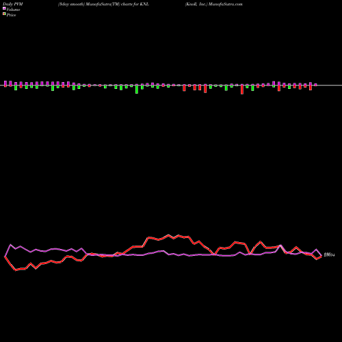 PVM Price Volume Measure charts Knoll, Inc. KNL share NYSE Stock Exchange 