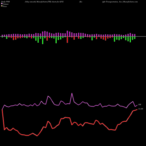 PVM Price Volume Measure charts Knight Transportation, Inc. KNX share NYSE Stock Exchange 