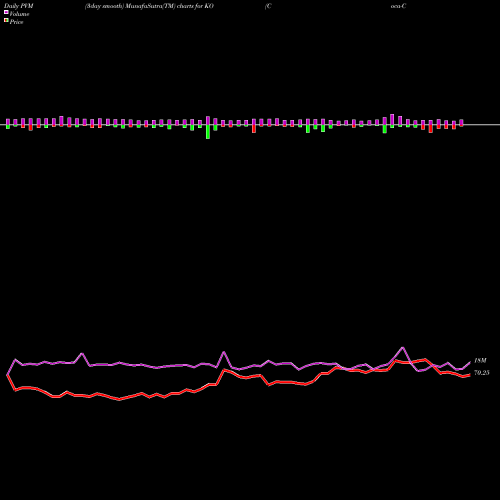 PVM Price Volume Measure charts Coca-Cola Company (The) KO share NYSE Stock Exchange 